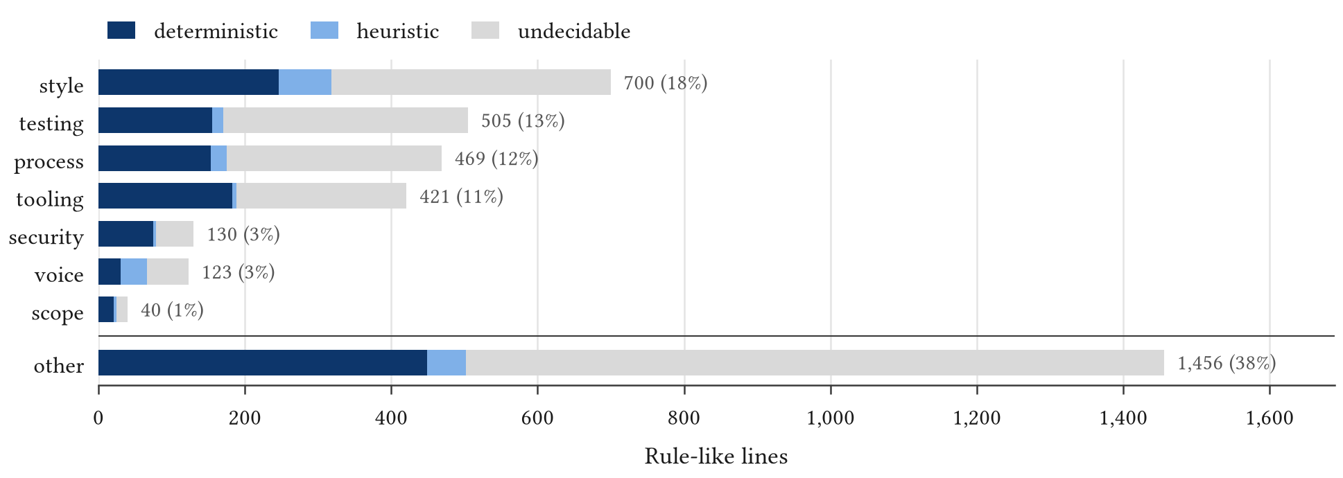 Rule-like lines per rubric category, ordered by size with the residual category last, and coloured by rubric decidability. Labels give the count and the share of all lines.
