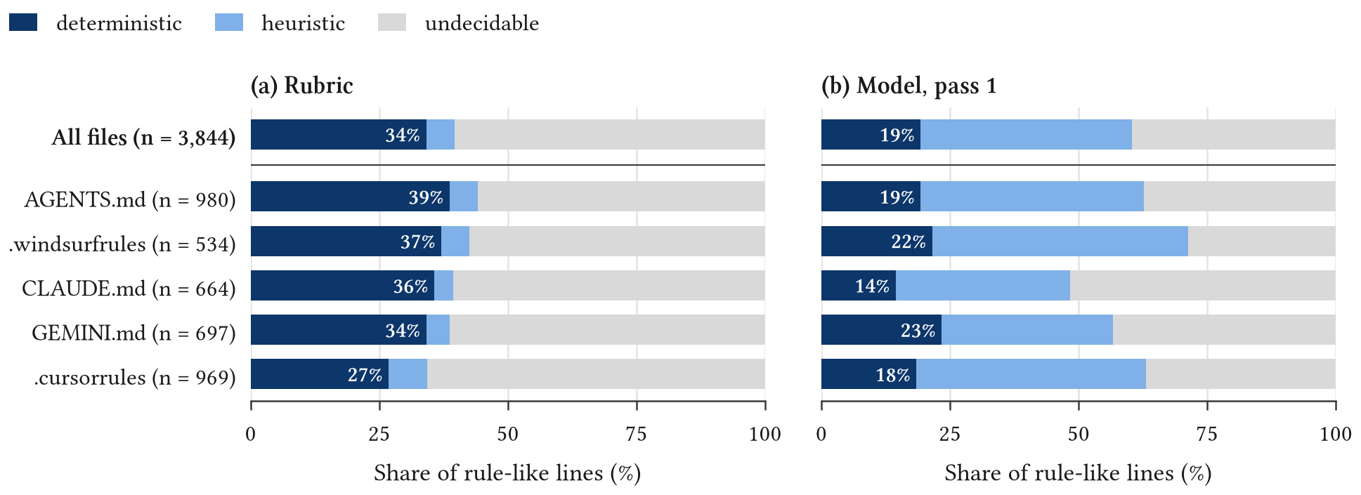 Decidability per file type under (a) the rubric and (b) model pass 1. Bars show the share of each file type’s rule-like lines in each tier, file types ordered by their rubric deterministic share; the figure inside the dark segment is the deterministic share, and n is the number of lines.